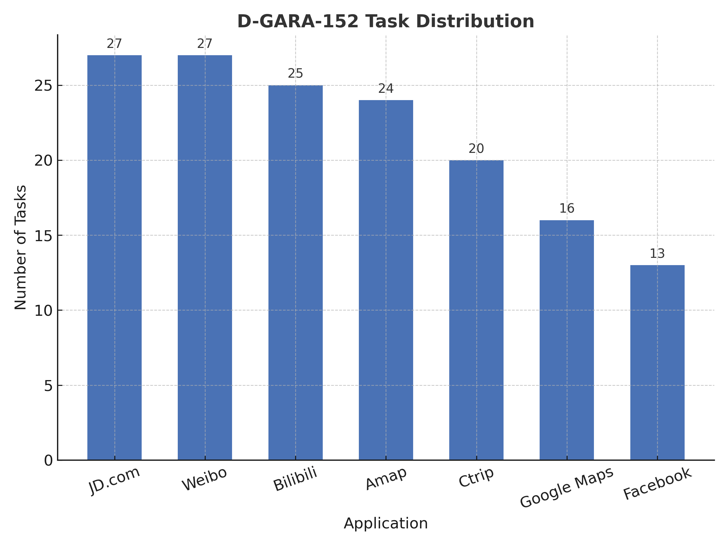 D-GARA-152 Task Distribution